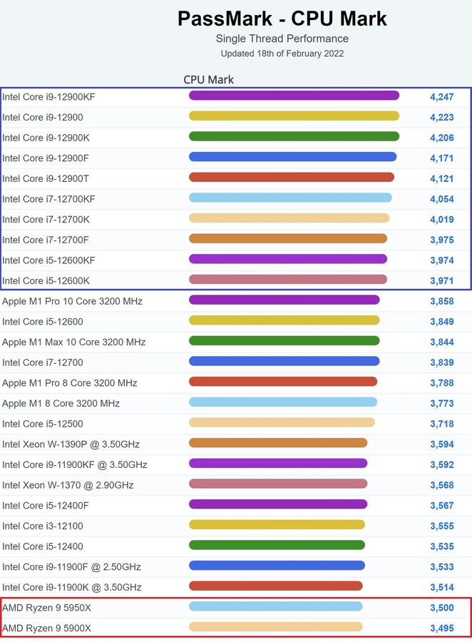 INTEL CORE i5 12600K vs 12600KF REVIEW, PRICE & BENCHMARKS