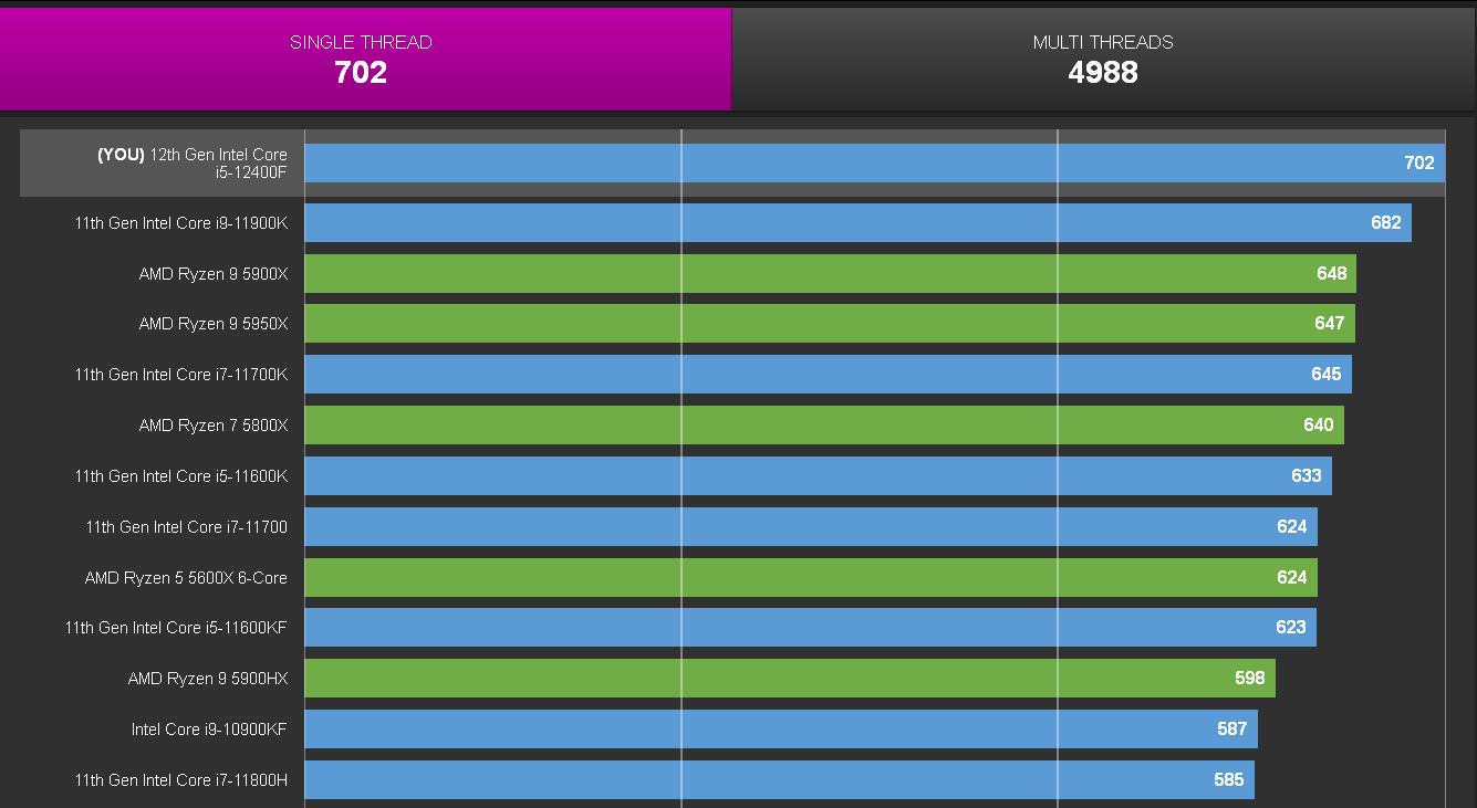 AMD Ryzen 5 5600 vs. Intel Core i5-12400F