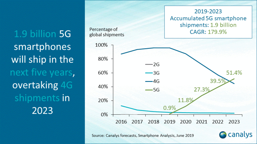 5g Chart