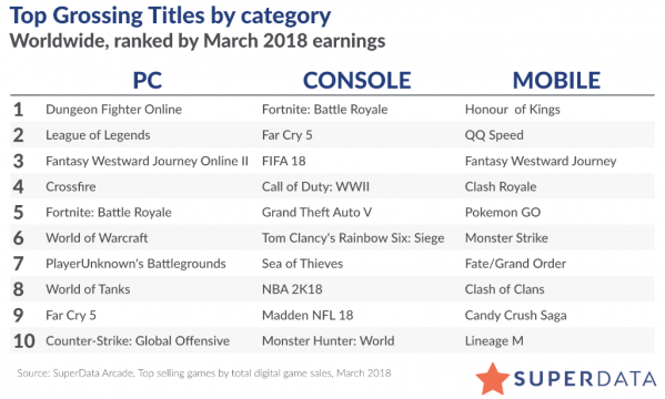 Game charts for March 2018. (Source: SuperData via PCInvasion)