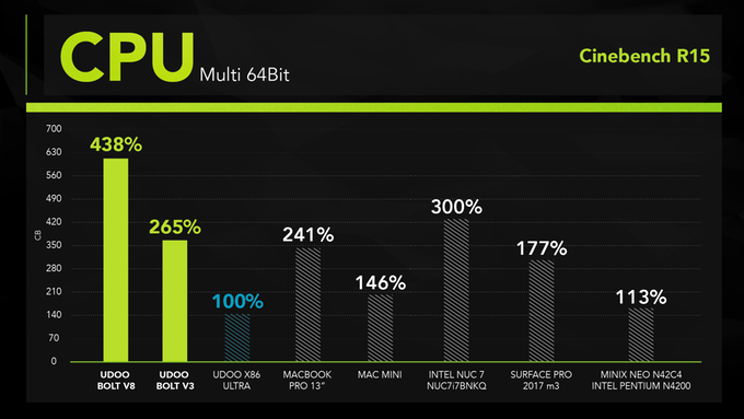 Cinebench results. (Source: Kickstarter/UDOO)