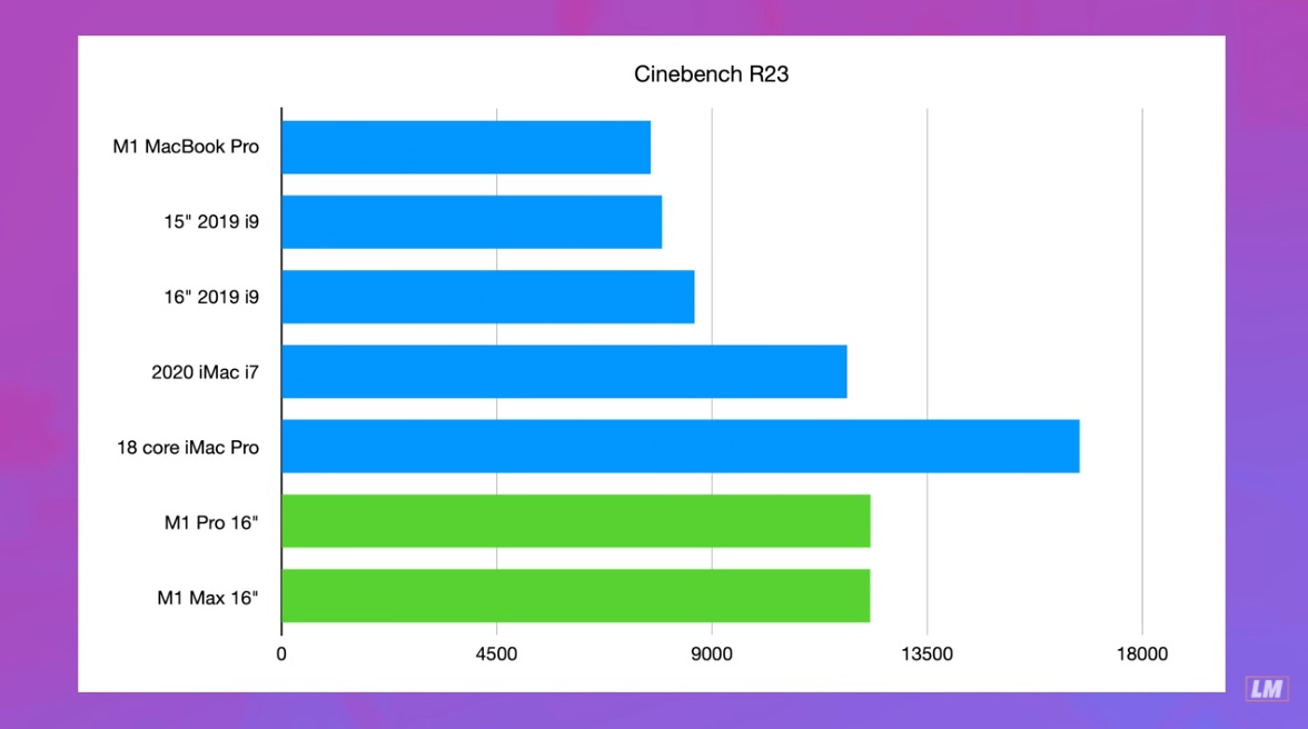 MacBook Pro 16-inch M1 Max Stockfish Benchmarks