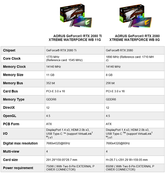 Gigabyte reveals four Aorus Waterforce GeForce RTX 20 series