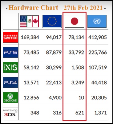 Hardware sales around the world. (Image source: VGChartz)