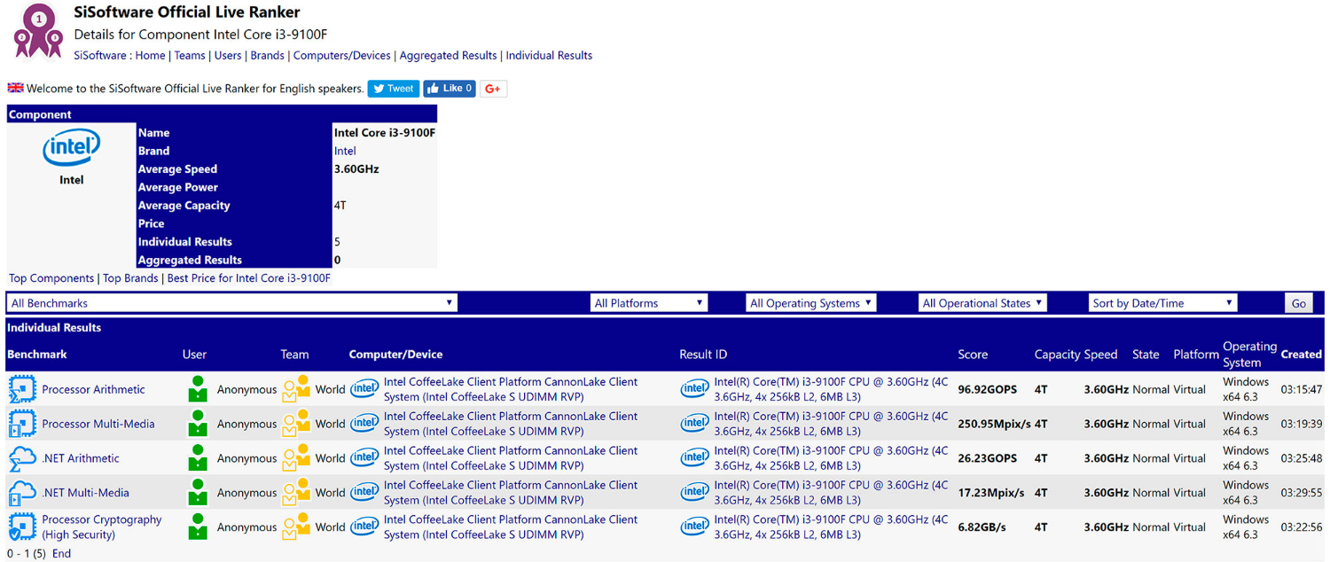 Gebeurt effectief Tegenwerken Rumored Intel Core i3-9100F specs throw up a Turbo Boost conundrum - NotebookCheck.net News Gebeurt effectief Tegenwerken Rumored Intel Core i3-9100F specs throw up a Turbo Boost conundrum - NotebookCheck.net News