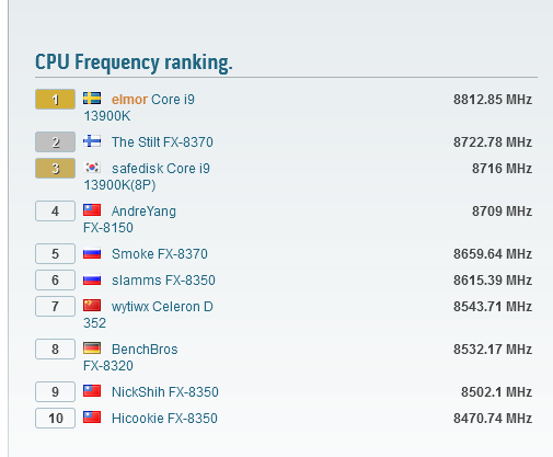 HWbot's top overclocking record scores (image via HWbot)