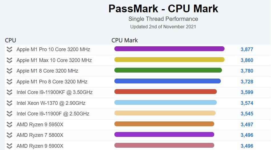Underinddel Erobrer Gulerod M1 Pro 10-core SoC pips M1 Max to head PassMark's desktop and laptop CPU  single-thread performance charts as Apple Silicon secures top four places -  NotebookCheck.net News