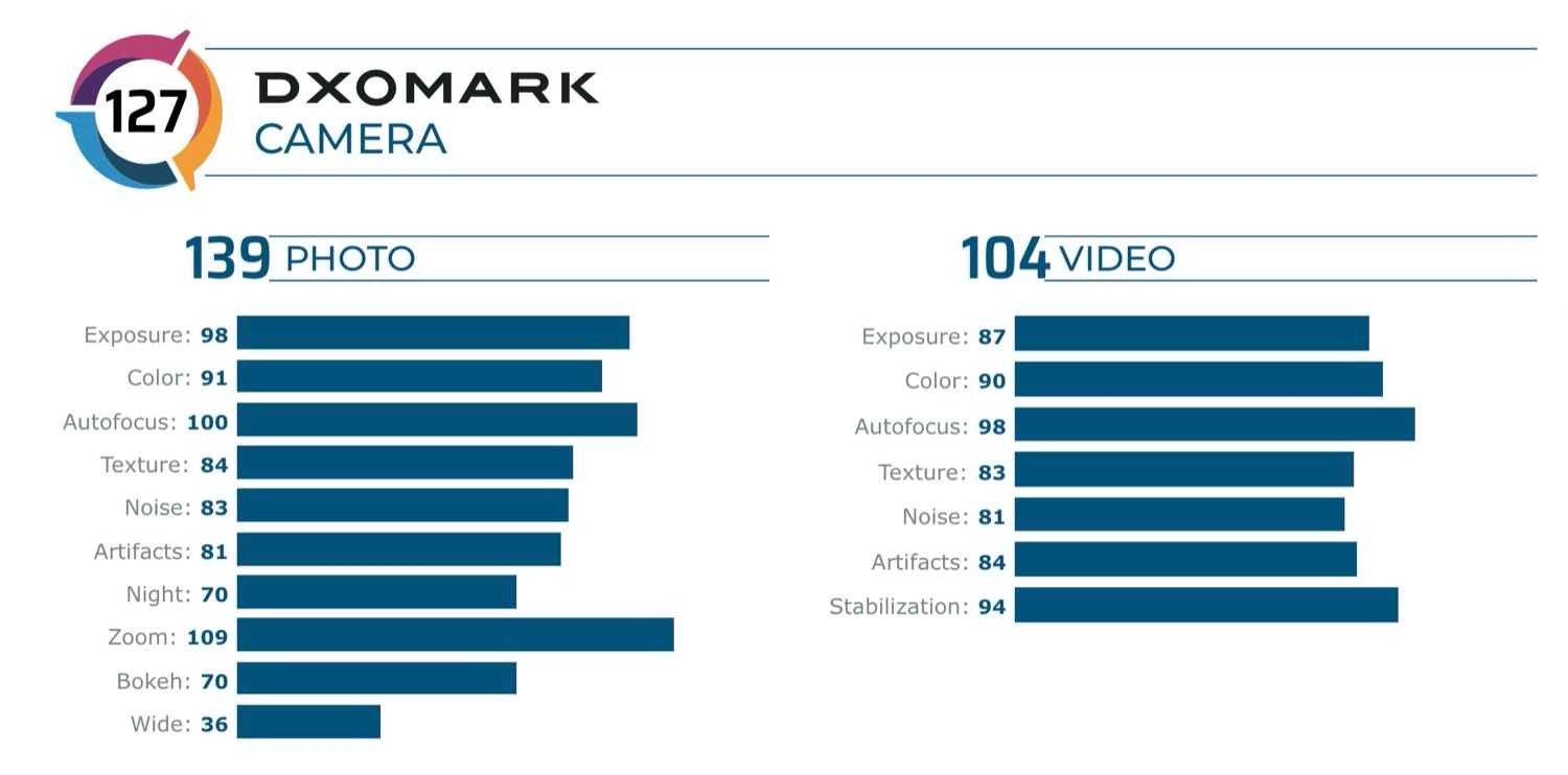dxomark vivo v20