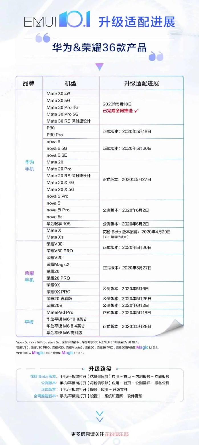 Updated list of devices eligible for EMUI 10.1