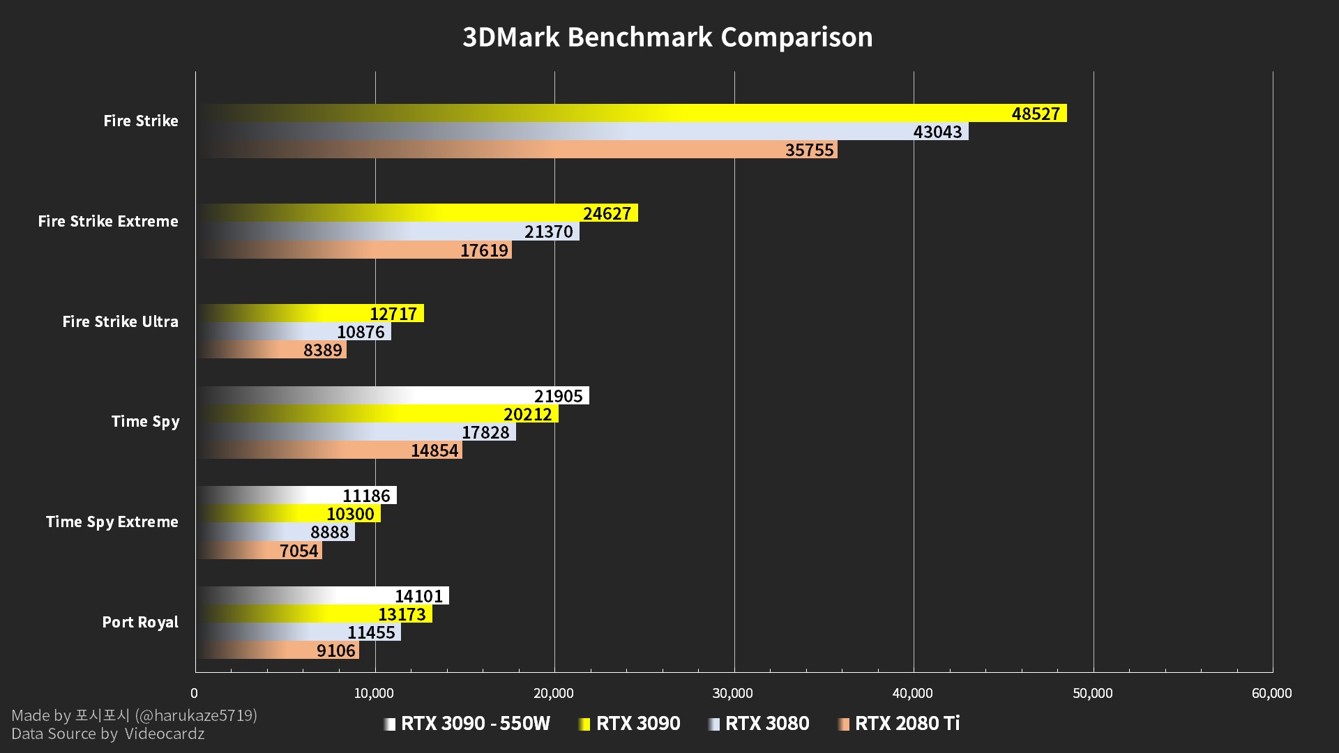 Bageri Dodge skammel Leaked benchmarks show the NVIDIA GeForce RTX 3090 offering as little as 5%  better performance than the RTX 3080 for over twice the price -  NotebookCheck.net News