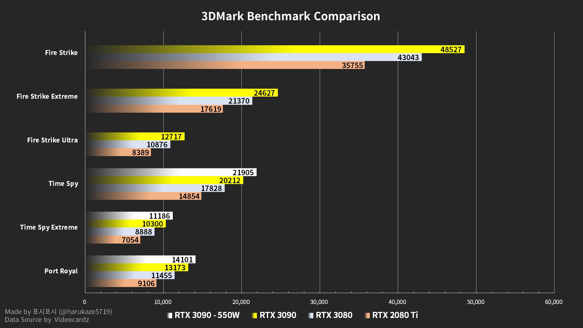 Leaked benchmarks show the NVIDIA GeForce RTX 3090 offering as little as 5% better performance than the RTX 3080 for over twice the price NotebookCheck.net News