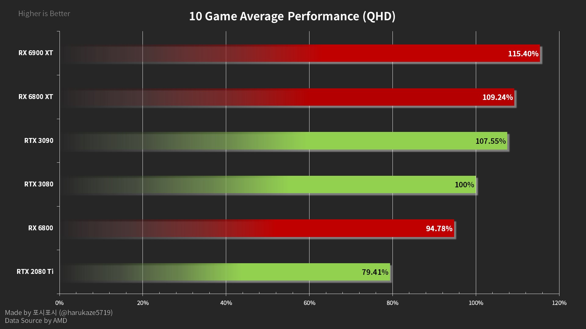 AMD Radeon RX 6800 vs 6800 XT: benchmarks compared