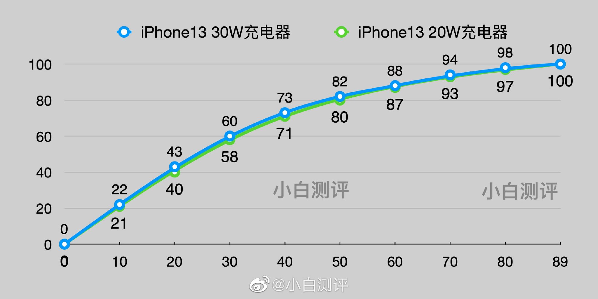 Max iphone charger pro 13 Your iPhone