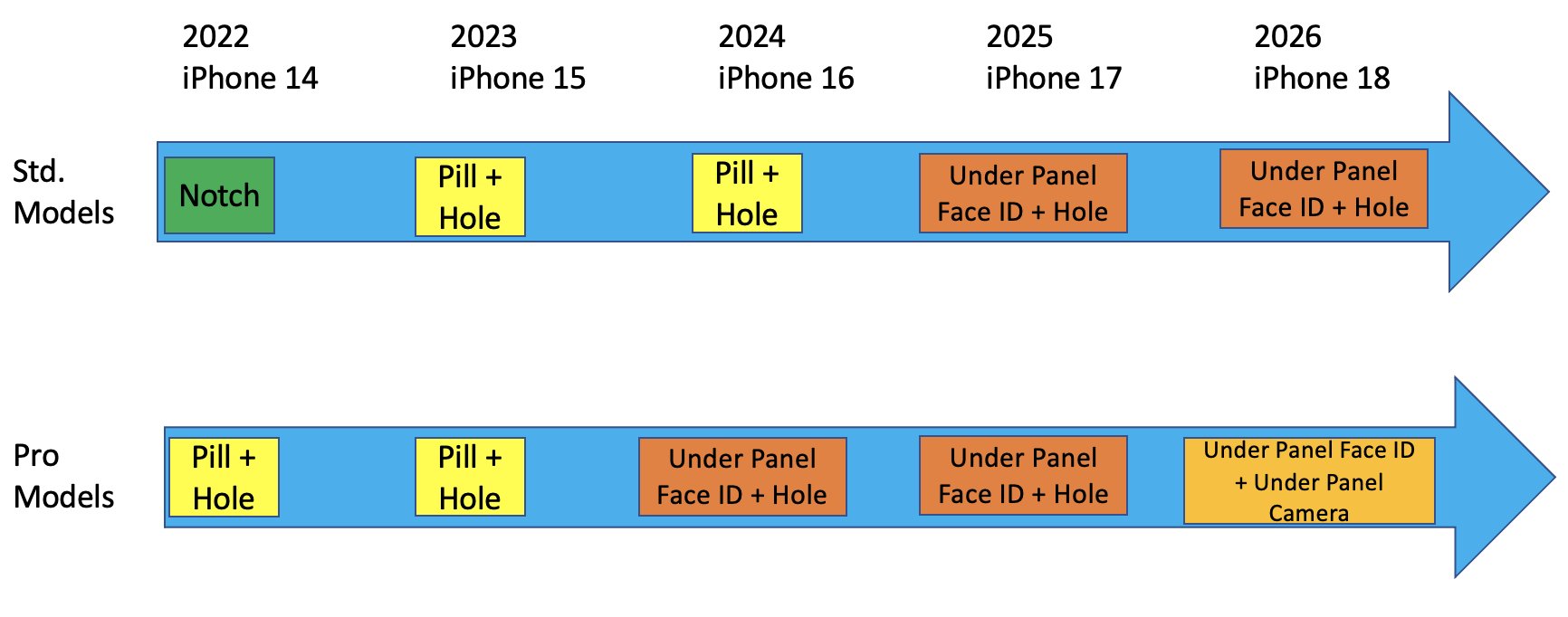 What iPhone will be out in 2026?