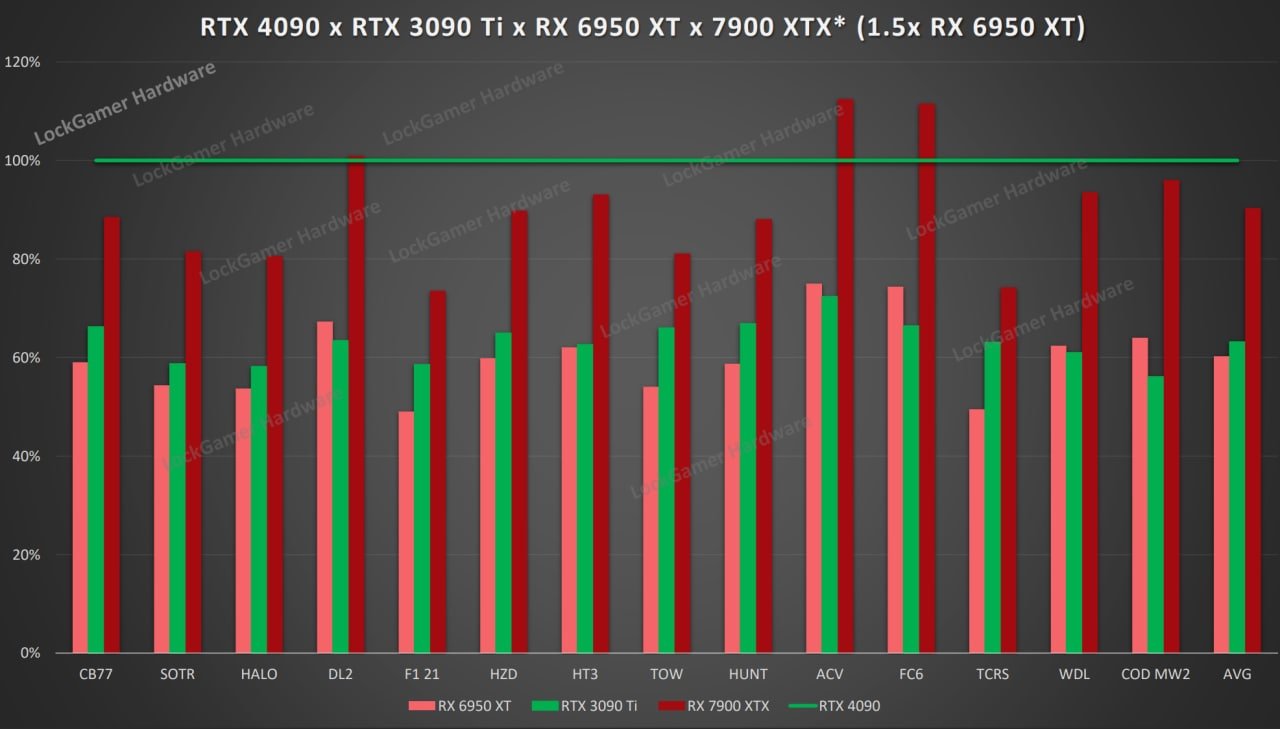 AMD Radeon RX 7900XTX is 16% FASTER than the NVIDIA RTX 4090 in