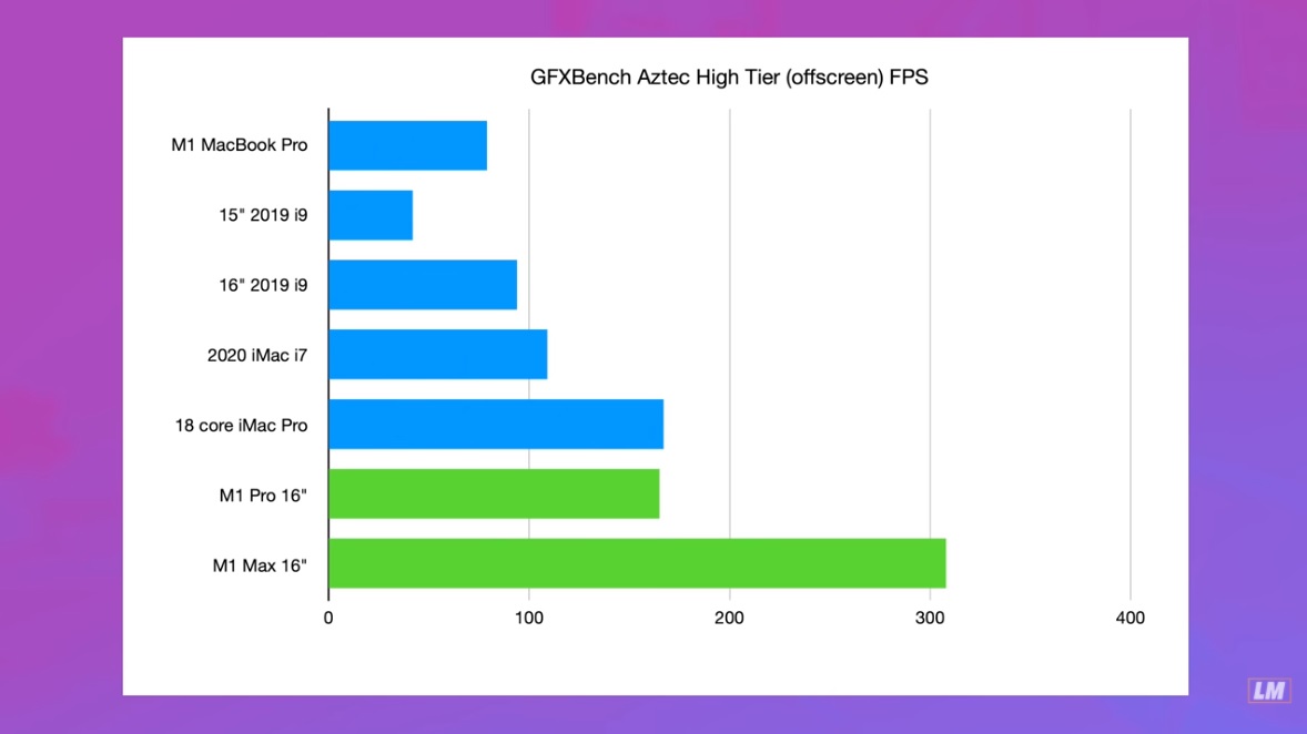 MacBook Pro 16-inch M1 Max Stockfish Benchmarks