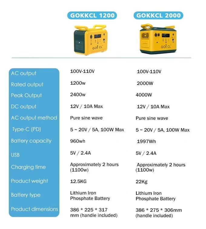 The GOKKCL 2000 and GOKKCL 1200 portable power stations. (Image source: GOKKCL)