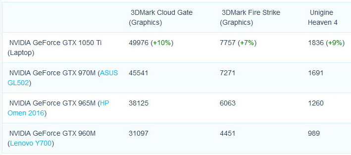Gtx 1050 ti vs gtx 1060 laptop best sale