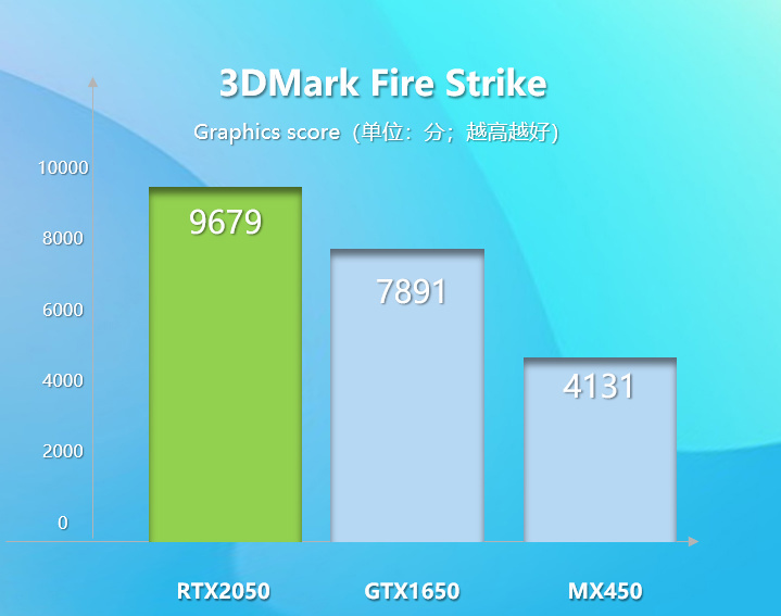 ignorere systematisk pakke New Nvidia GeForce RTX 2050 benchmark scores do little to assuage  performance concerns - NotebookCheck.net News