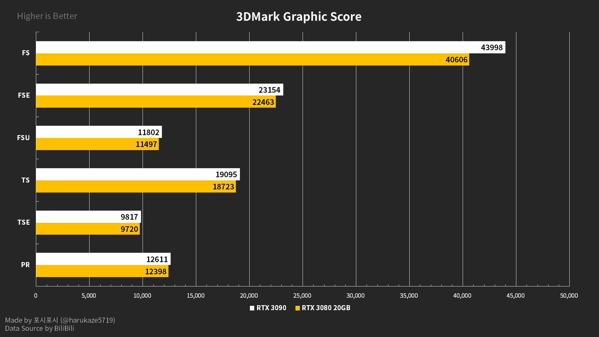 Leaked NVIDIA GeForce RTX 3080 Ti benchmarks show the GA102 card