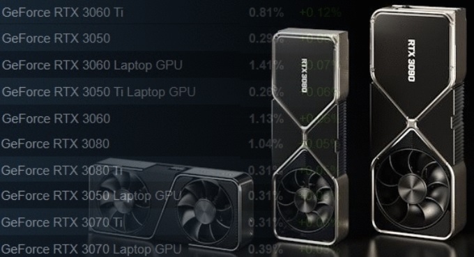 Nvidia's RTX 4090 Appears on Latest Steam Hardware Survey