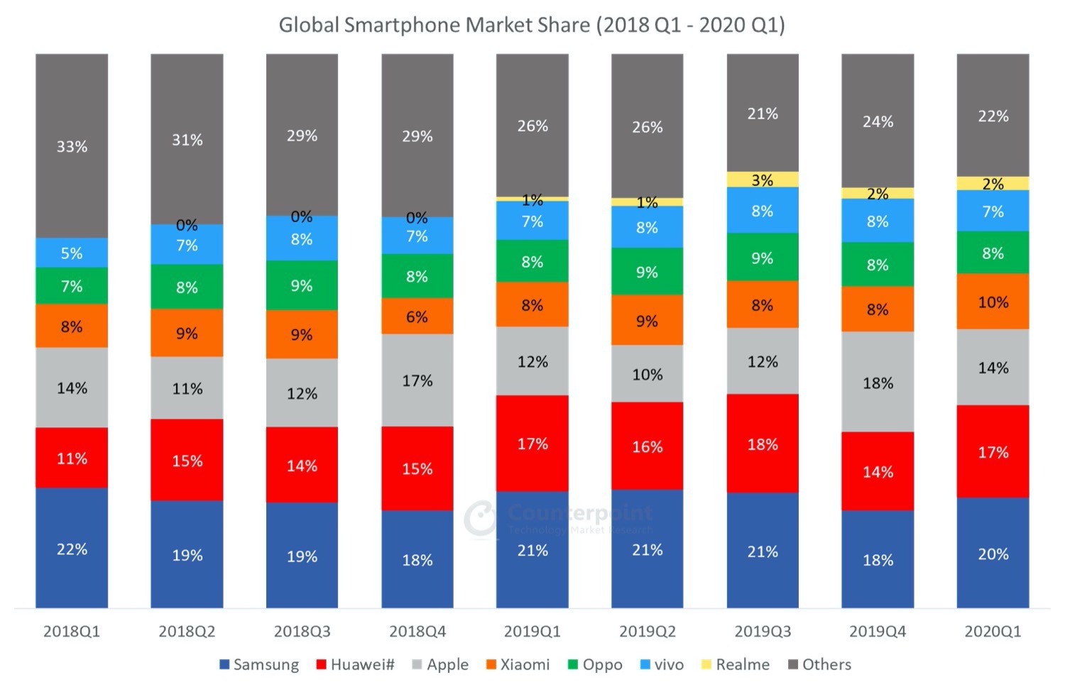 huawei now sells more smartphones