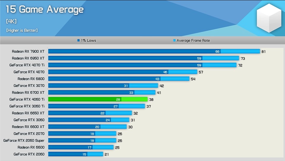 RTX 4060 Ti vs RTX 3060 Ti rasterization performance comparison at 1440p  and 4K shows Lovelace GPU suffers due to low memory bandwidth -   News