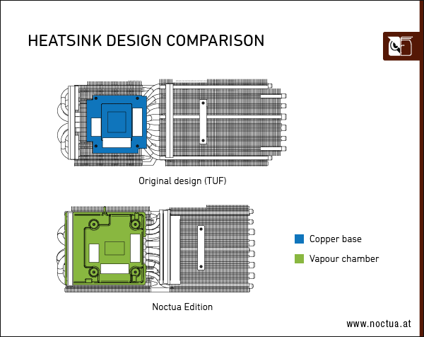 Asus GeForce RTX 4080 Noctua Edition launches with ridiculous price and  4.3-slot profile -  News