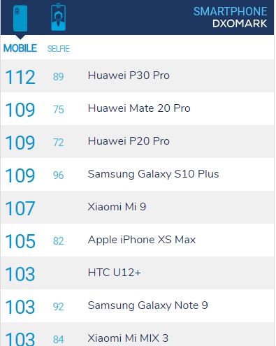 dxomark ranking móviles 2021