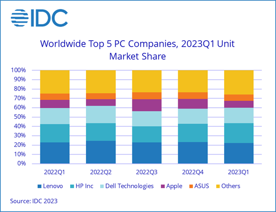 More stats and graphs from IDC's 1Q2023 PC market tracker. (Source: IDC)