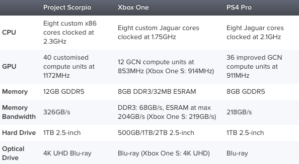 Scorpio compared to the Xbox One and Playstation 4 Pro. (Source: Digital Foundry)