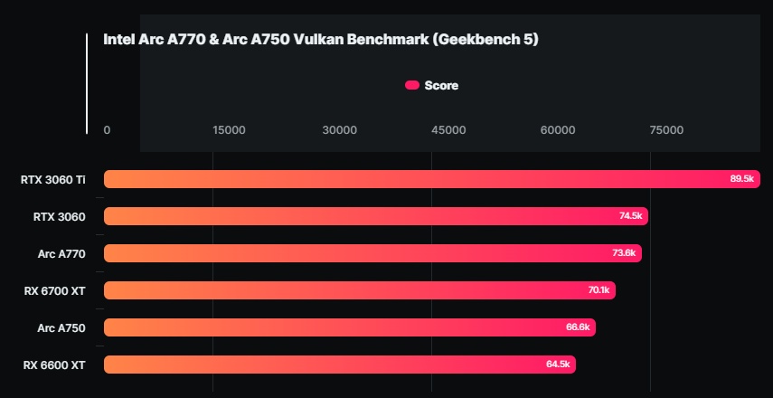 New benchmarks of the Intel Arc A770 & A550 Limited Edition cards