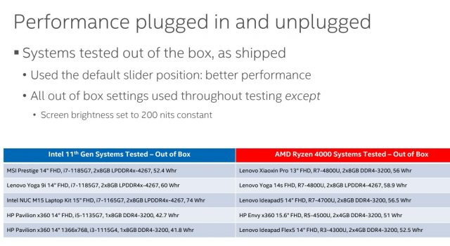 Intel used a limited set of laptops in its tests. (Image source: Intel)