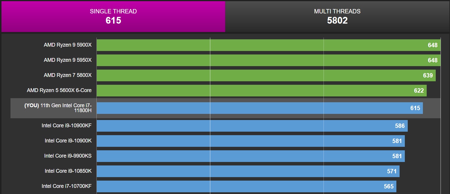 Ryzen 5 5600x CPU-Z Benchmark : r/Amd