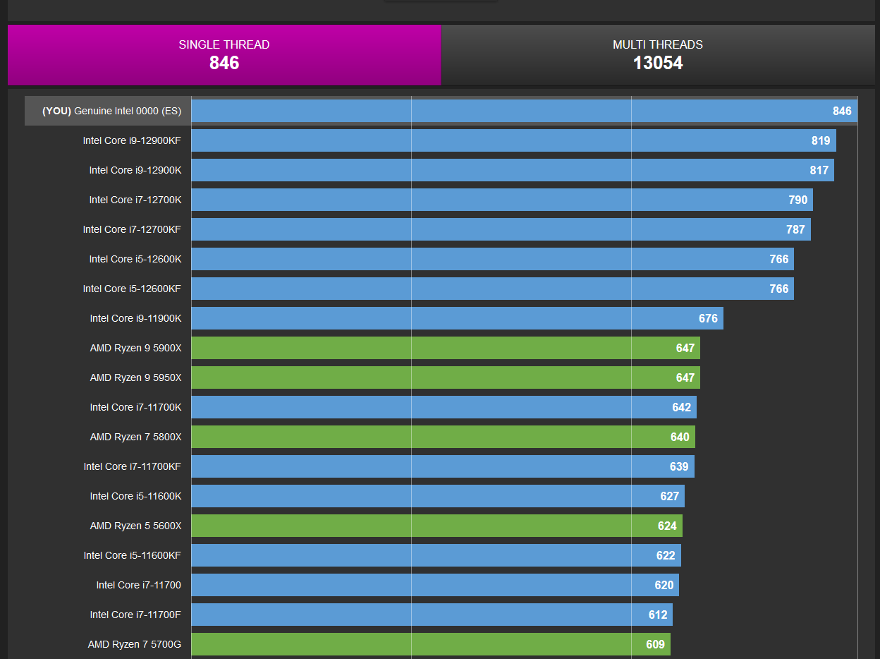 Intel Core i9-13900K impresses on CPU-Z Validator benchmark