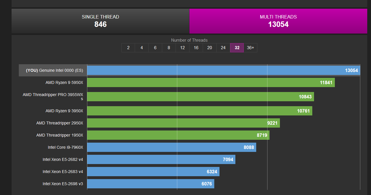 Intel Core i9-13900K impresses on CPU-Z Validator benchmark 