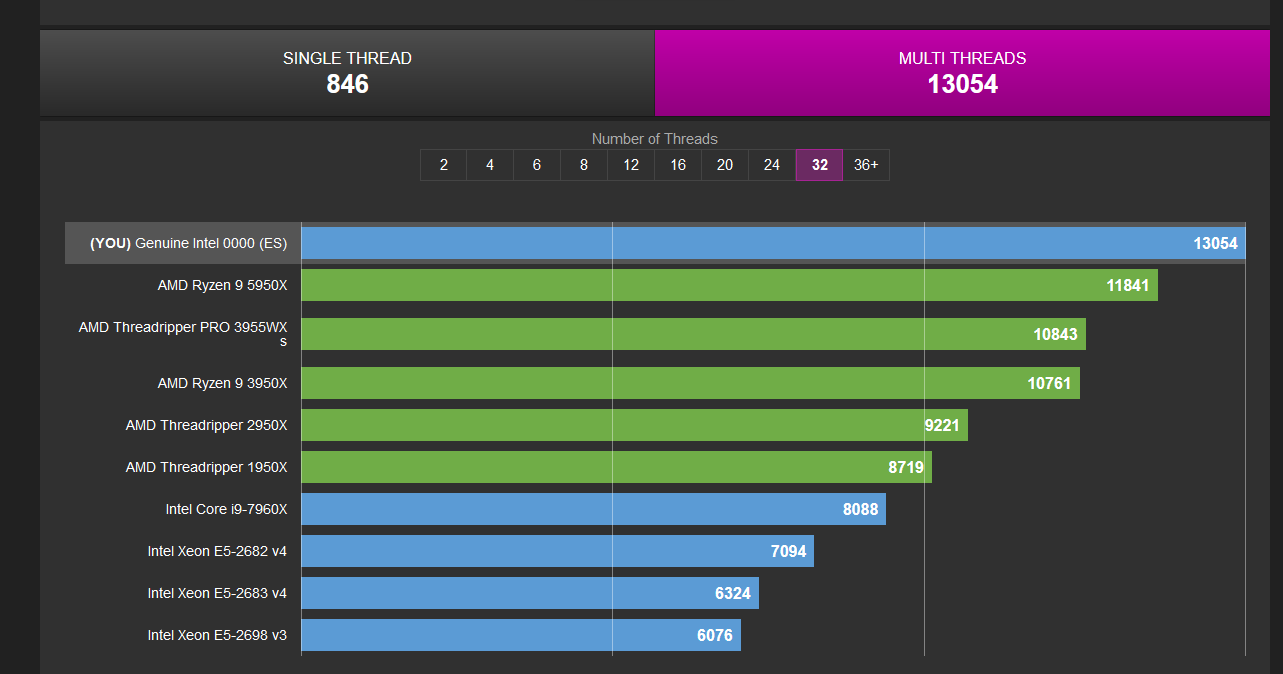 Intel Core i9-14900K 6.0 GHz ES CPU shows up in first CPU-Z test, 8-10%  faster than Core i9-13900K : r/intel