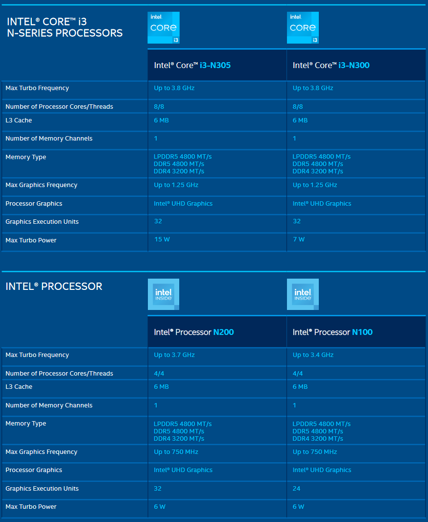 Intel Core i3-N305, Core i3-N300, Intel Processor N200 and Intel