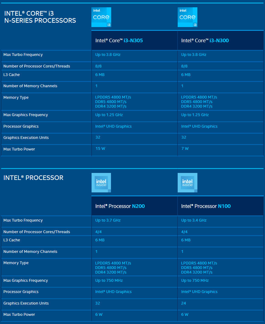 Intel Core i3-N305, Core i3-N300, Intel Processor N200 and Intel Processor  N100 laptop CPUs unveiled for low-power machines - NotebookCheck.net News