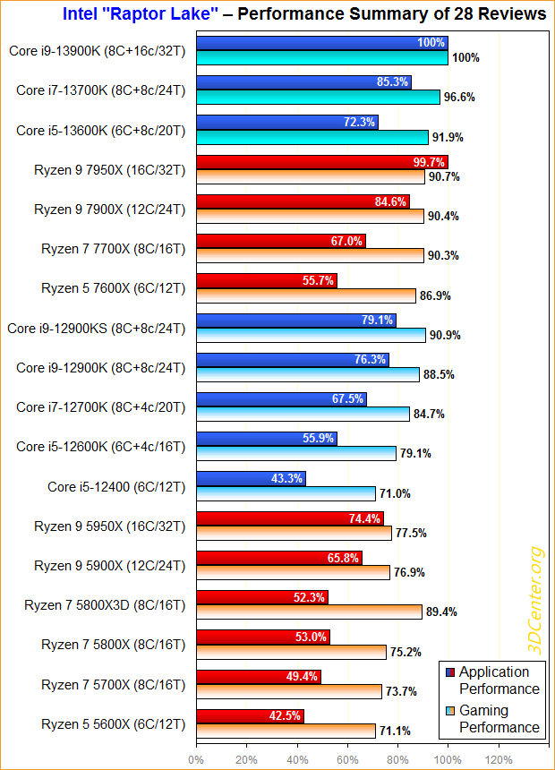 Intel Takes the Throne: i5-13600K CPU Review & Benchmarks vs. AMD Ryzen 