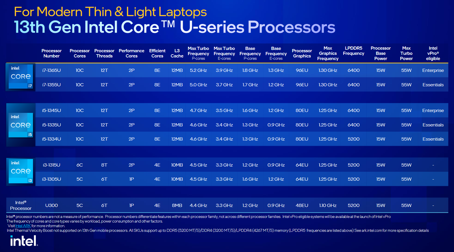 Intel Core i3-N305, Core i3-N300, Intel Processor N200 and Intel Processor  N100 laptop CPUs unveiled for low-power machines -  News