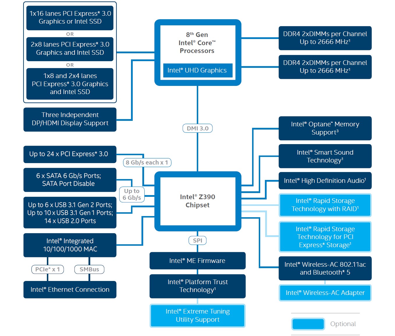 The Intel Z390 Chipset Now  Almost  Official With Wireless