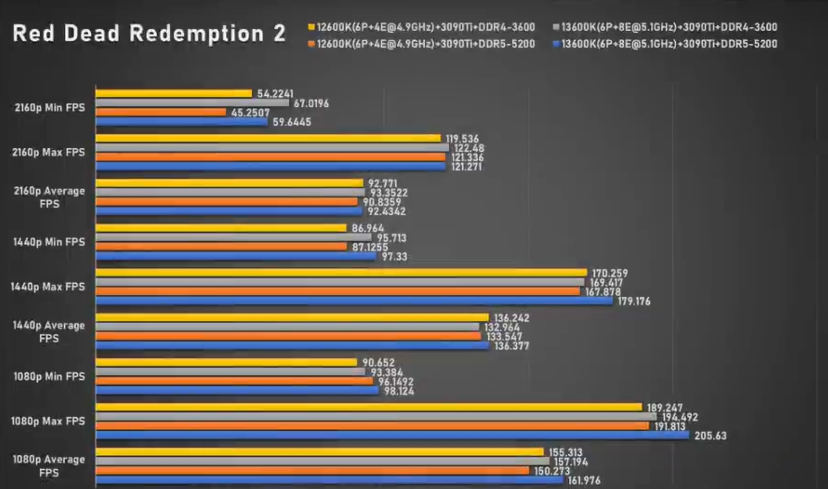 Intel Core i5-13600K and i7-13700K pre-production samples have been tested  in games 