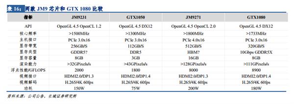 JM9231 and JM9271 specs in comparison with the GTX 1050 and GTX 1080 respectively. (Source: CNBeta)