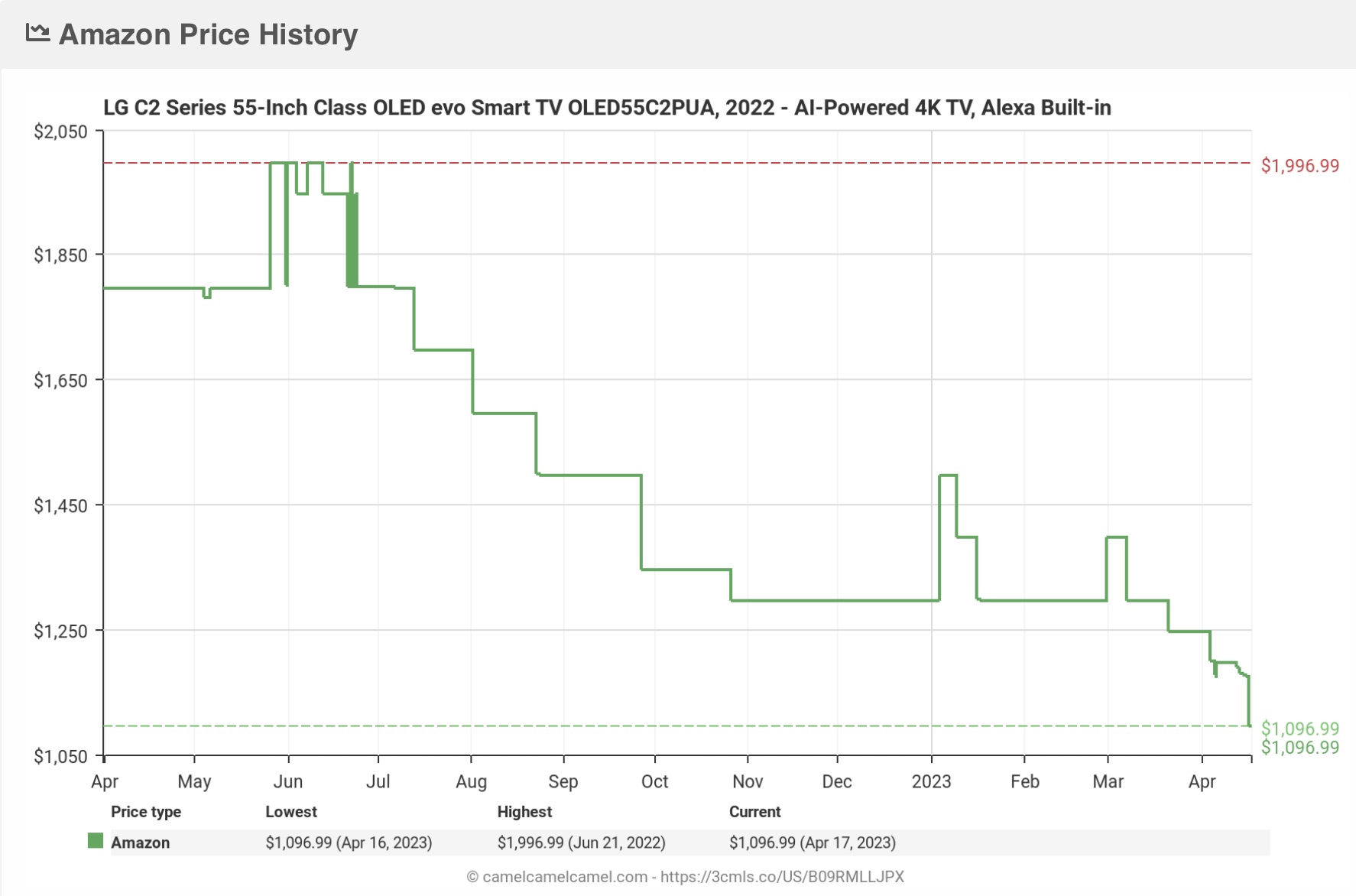 Lg C2 Price History