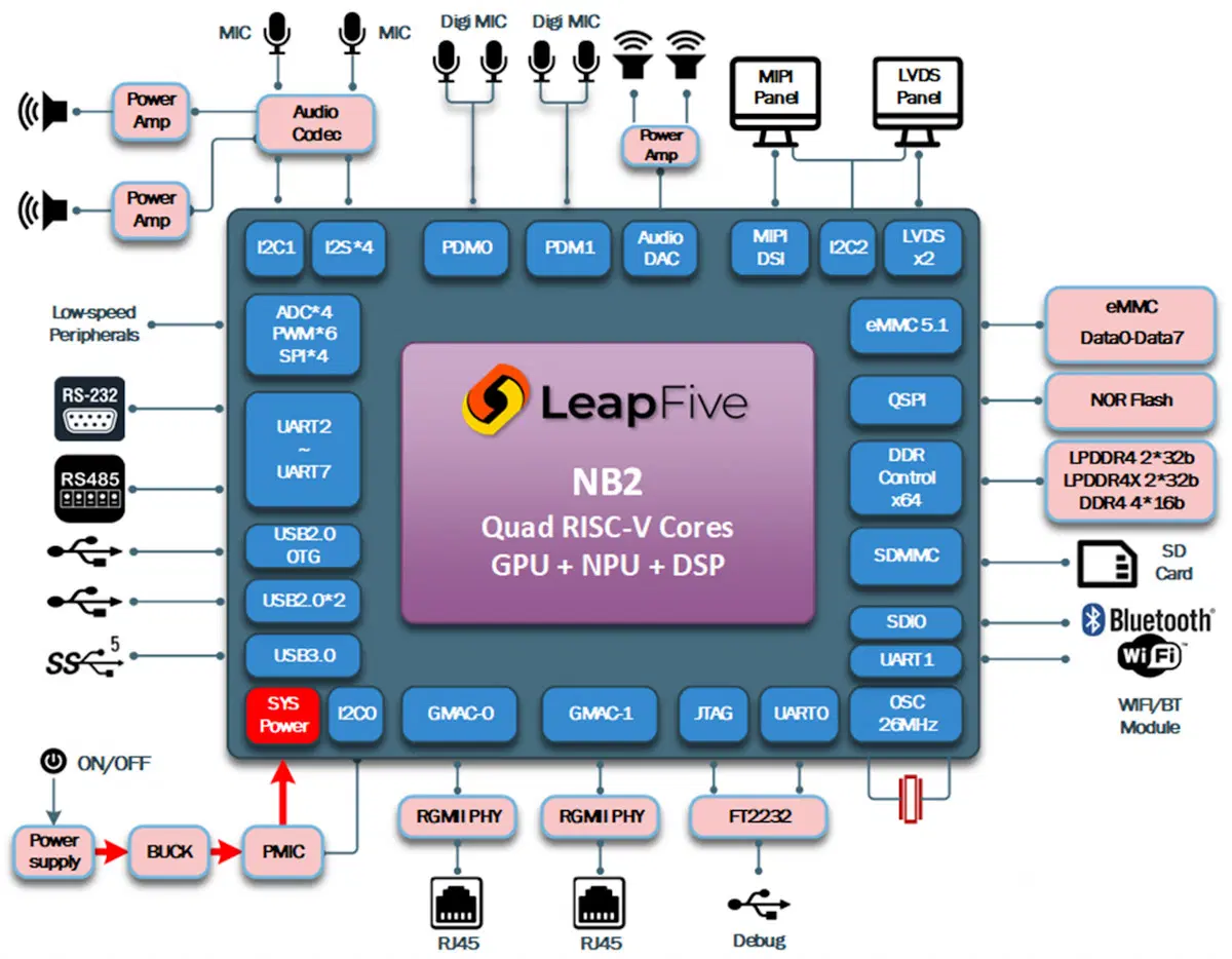 LeapFive launches NB2 RISC-V flagship SoC in China - Notebookcheck News