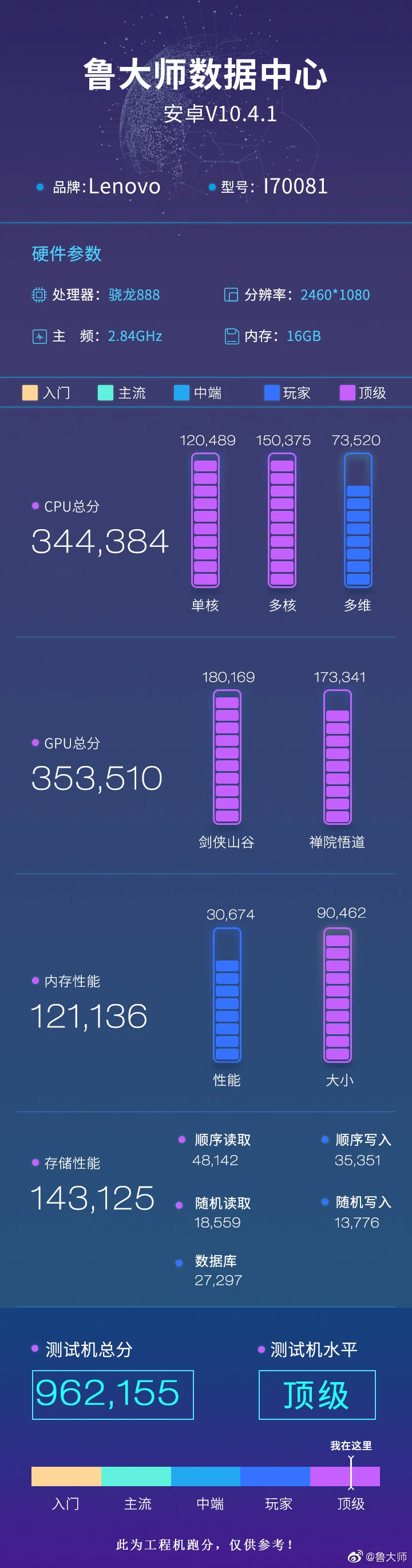 Lenovo Legion 2 Pro gaming smartphone Master Lu benchmark score (image via Gizmochina)