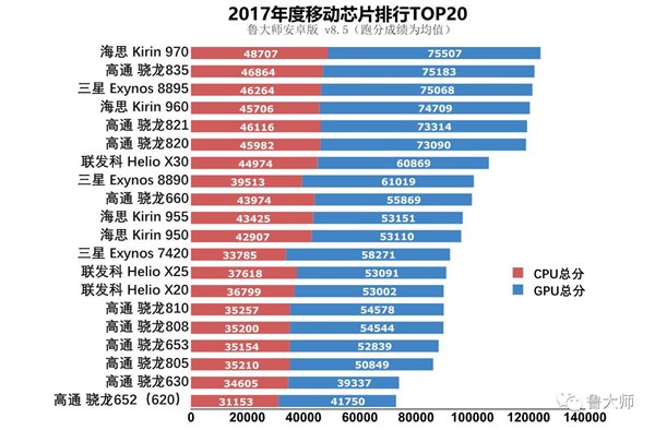 helio p70 vs snapdragon 820 helio p70 vs snapdragon 820
