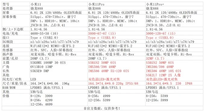 The Mi 11 line's alleged specs in full. (Source: GizmoChina)