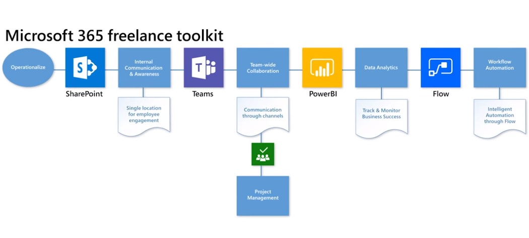 Microsoft And Upwork Team Up To Launch The Microsoft 365 Freelance Toolkit Notebookcheck Net News